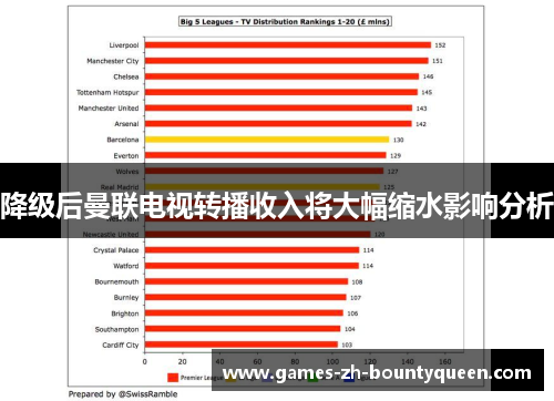 降级后曼联电视转播收入将大幅缩水影响分析 降级后曼联电视转播收入将大幅缩水影响分析